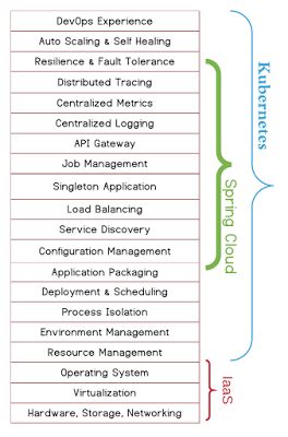 部署微服务的时候，Spring Cloud 和 Kubernetes 哪个更好？