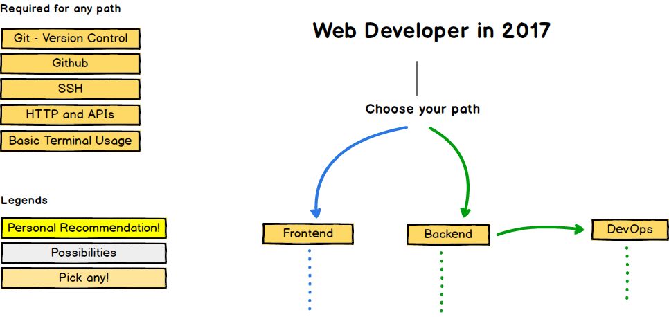 Web 开发者成长路线图(前端/后端/Devops)