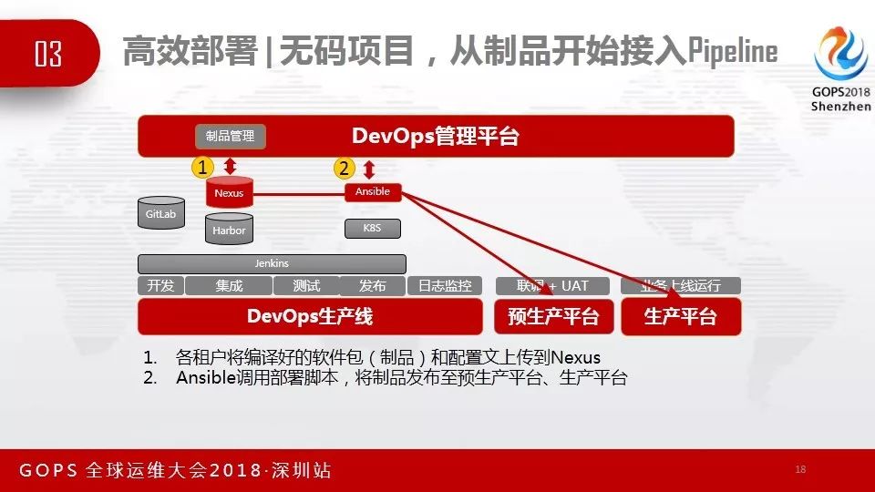 GOPS速递 | 外包模式下的DevOps实践