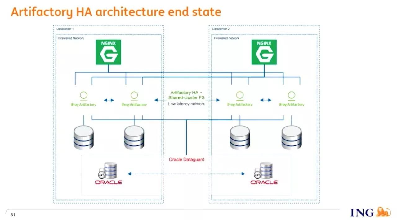 Netflix、Oracle、ING、思科、JFrog都如何做DevOps的？