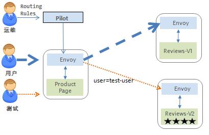 Isito入伙kubernetes生态圈，Google微服务版图里程碑式扩张！