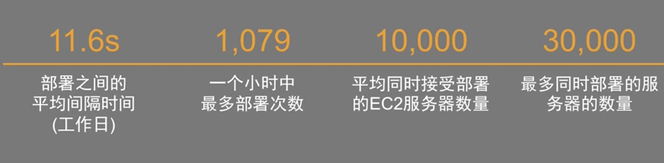 AWS DevOps实践：一年5000万次部署是怎样一种概念？