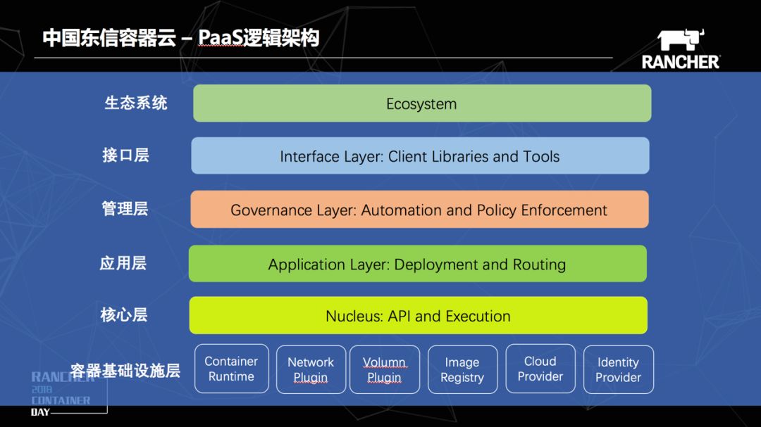 中国东信基于Kubernetes的容器云PaaS平台