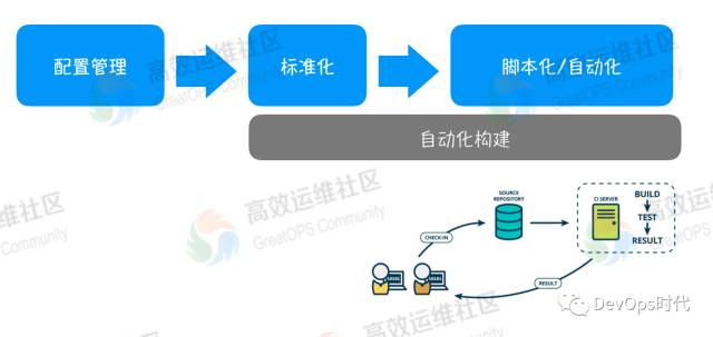 没有高效的部署流水线，何谈DevOps？