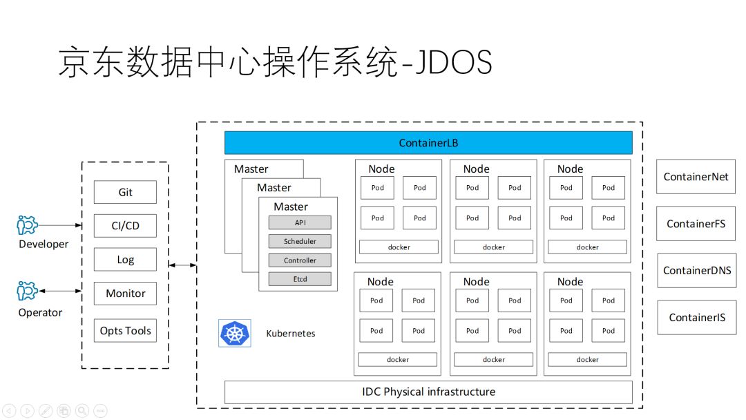 京东是如何打造全球最大Kubernetes集群支撑万亿电商交易的