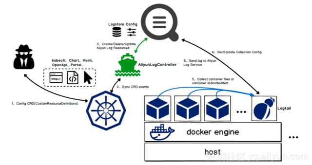 LC3视角：Kubernetes下日志采集、存储与处理技术实践