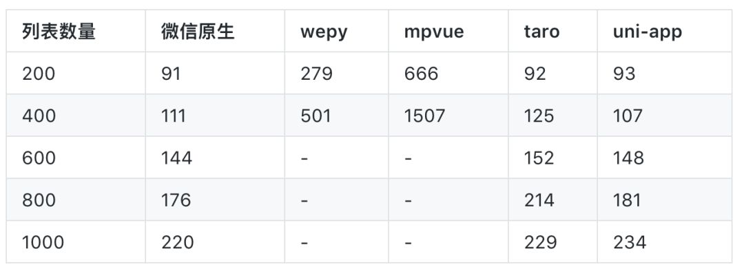 小程序开发：用原生还是选框架（wepy/mpvue/uni-app/taro）？