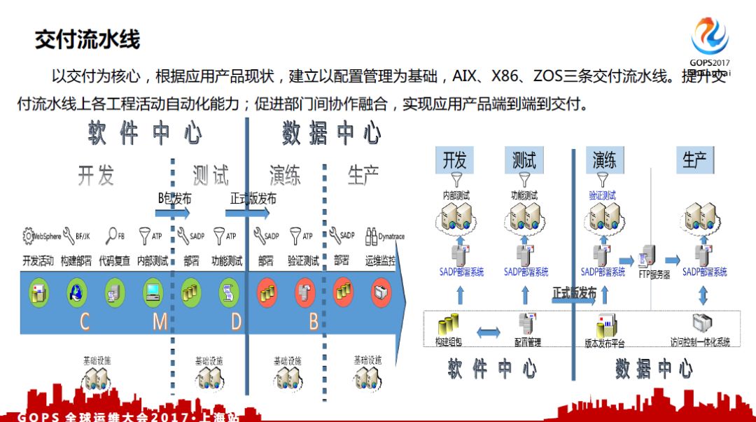 中国银行 DevOps 历程、 效果及展望