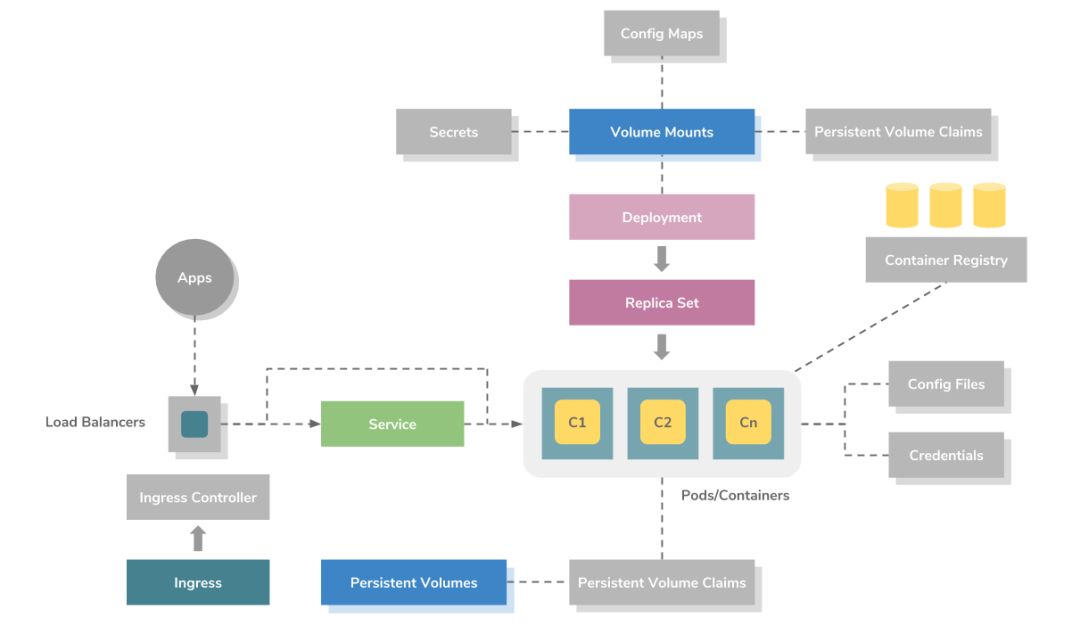 超详细 Kubernetes 初学者指南