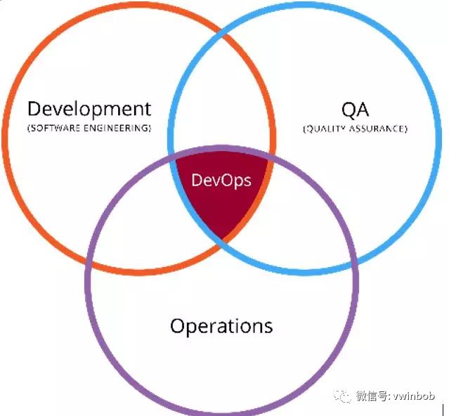 【软件开发方法】DevOps简介