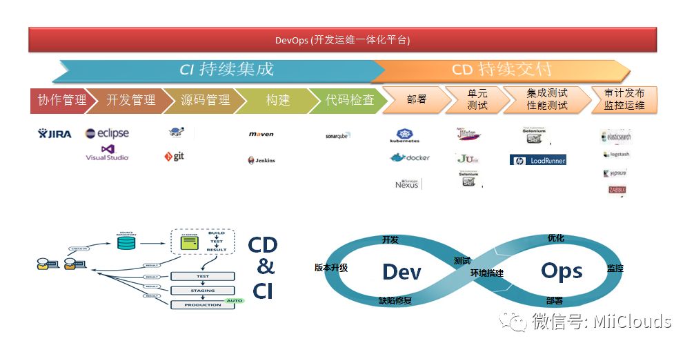 DevOps解决方案