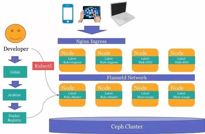 干货|你想要的百分点大规模Kubernetes集群的应用实践来了