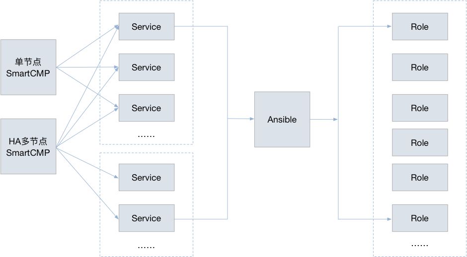 骞云科技DevOps实践