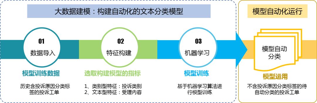 【电力大数据】应用文本挖掘技术开展客户投诉原因自动分类