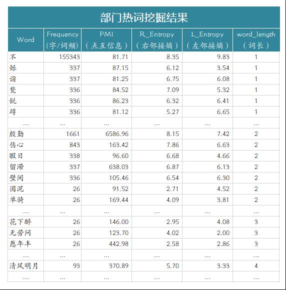 【文本挖掘实操】用文本挖掘剖析54万首诗歌