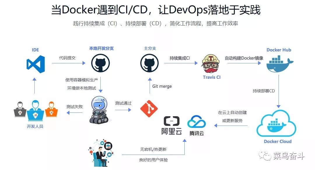 系统学习Docker 践行DevOps理念