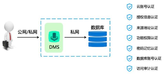 阿里数据库DevOps最佳实践