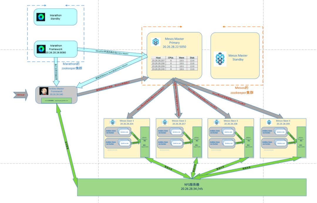 ADCloud系统的DevOps工具链实践--系列二