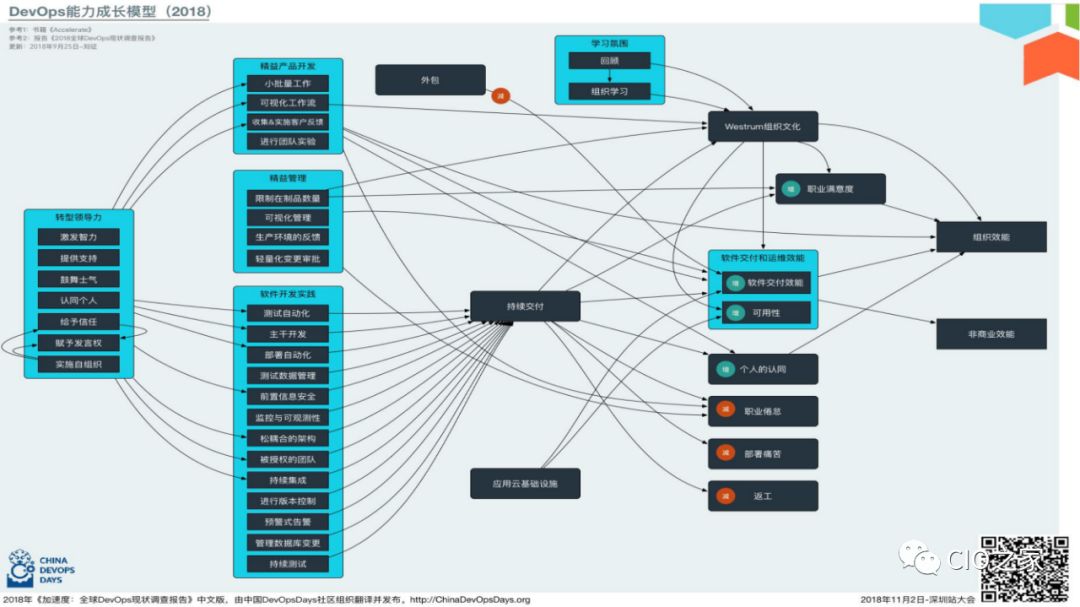 DevOps高效能组织的秘密