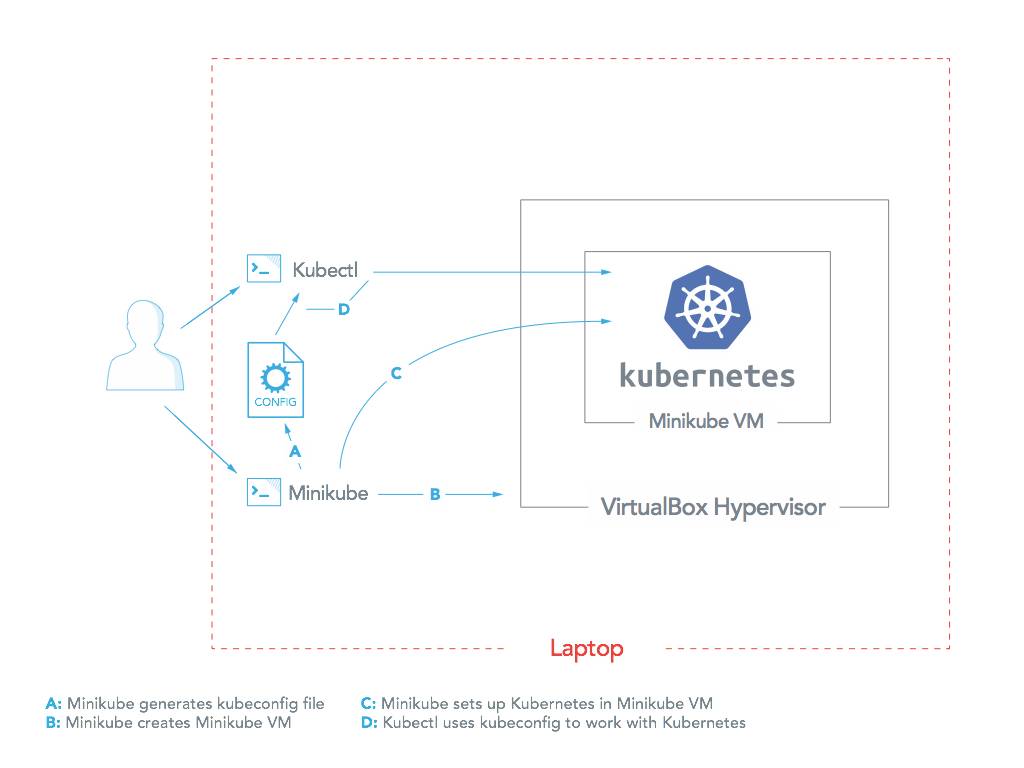 云原生时代的 Kubernetes 部署