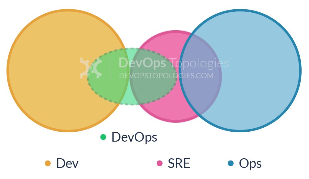 搞DevOps团队结构该怎么规划？请对号入座，给你安排得明明白白