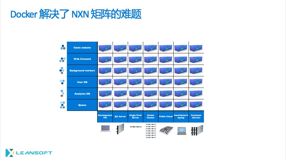 为什么是容器，Docker和Kubernetes?