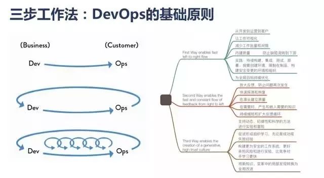 如何在短时间内成为DevOps专家？