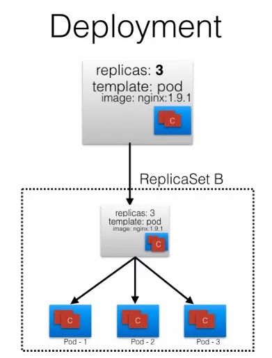 漫画 | 小黄人学 Kubernetes 对象