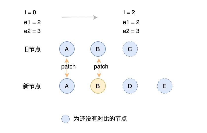 Vue3.0 dom diff 算法