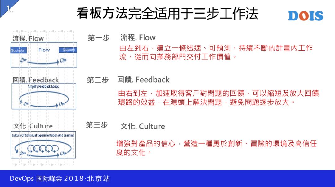 谈 DevOps 的开发方法—看板驱动开发