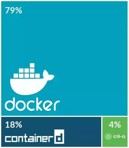 2019 年容器使用报告：Docker 和 Kubernetes 优势明显
