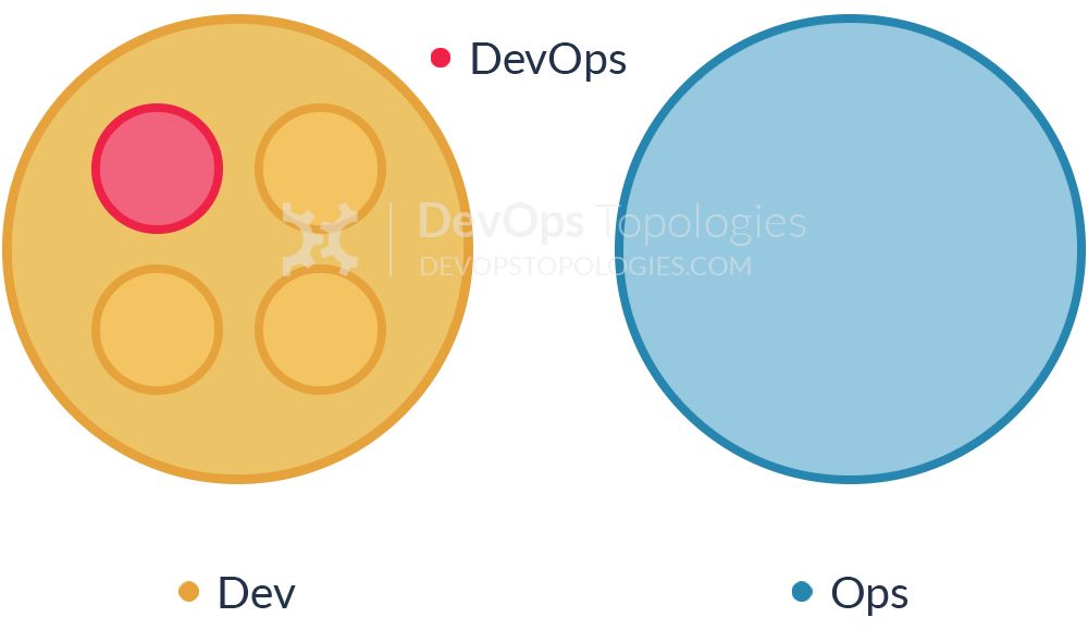 搞DevOps团队结构该怎么规划？请对号入座，给你安排得明明白白