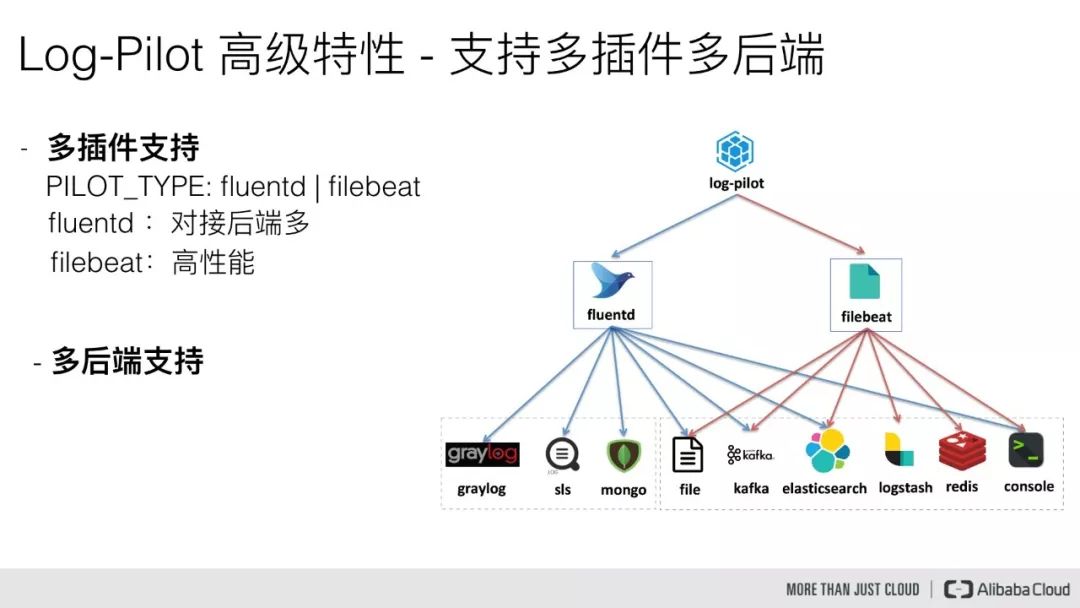 阿里云Kubernetes日志是怎么管理的？