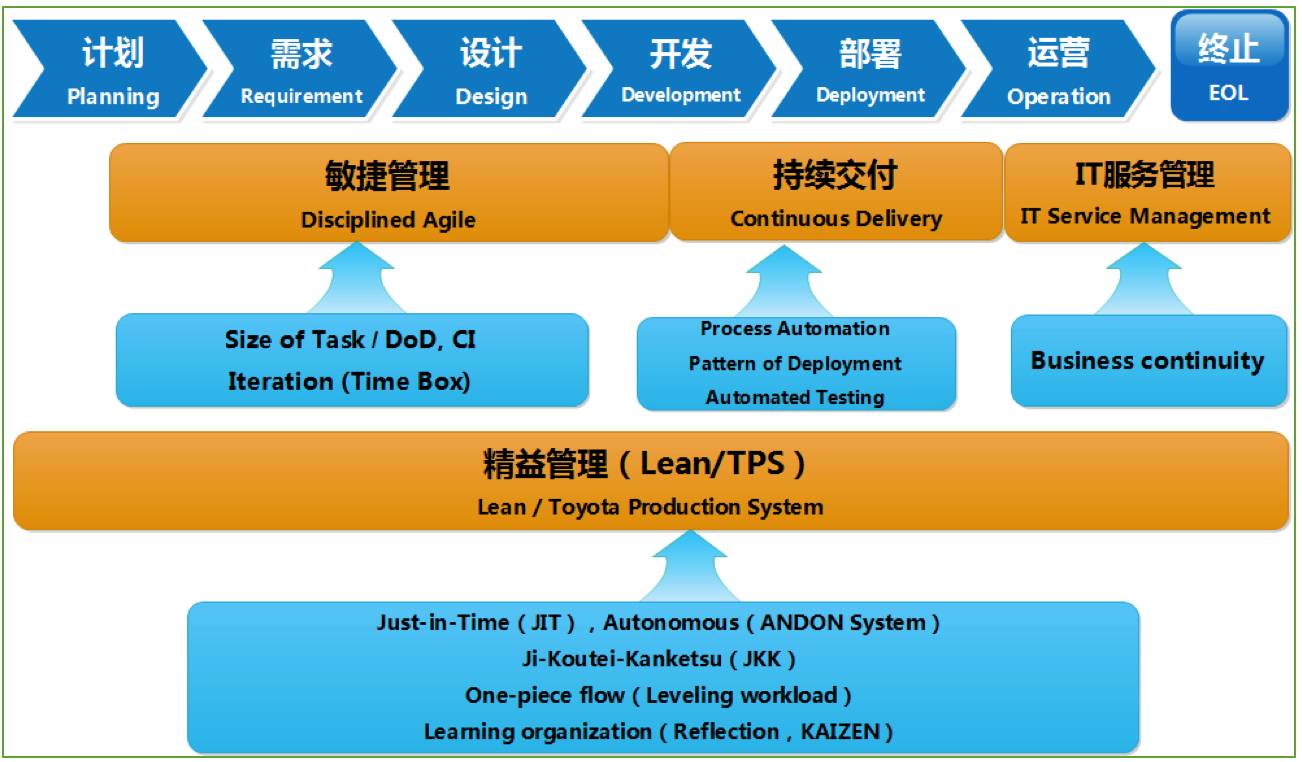 DevOps让运维人做到去运维化认知