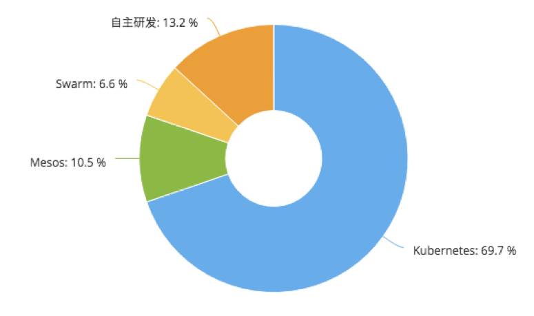 从风口浪尖到十字路口，写在 Kubernetes 两周年之际