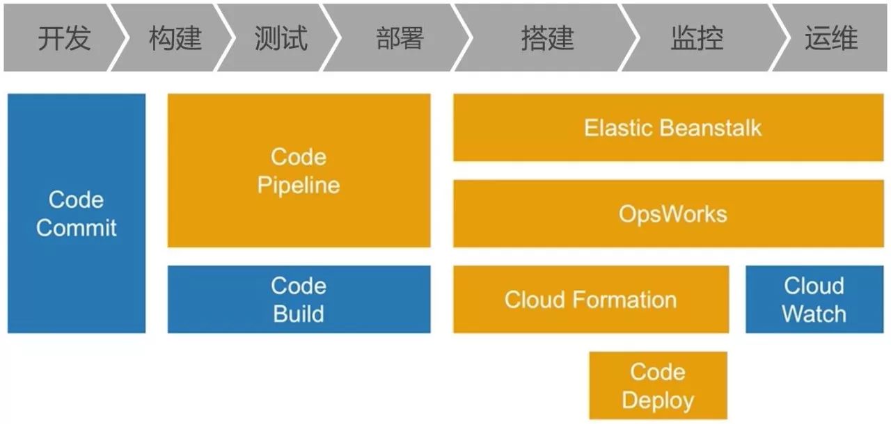 AWS DevOps实践：一年5000万次部署是怎样一种概念？