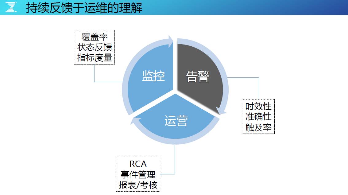 DevOps最后一棒，有效构建海量运营的持续反馈能力