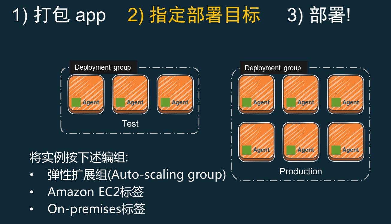 AWS DevOps实践：一年5000万次部署是怎样一种概念？