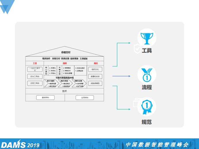 大型国有金融企业研发中心DevOps规划与实践