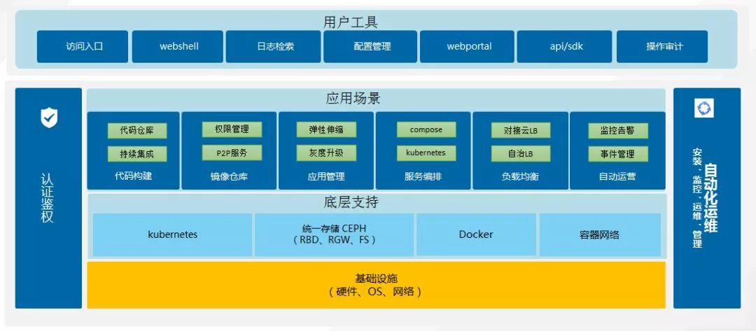 腾讯基于Kubernetes的企业级容器云平台GaiaStack