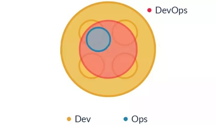 行业知识│DevOps，就是开发吃掉运维？