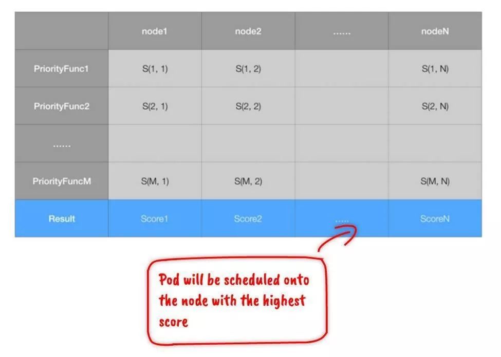 深入解析 Kubernetes 调度系统