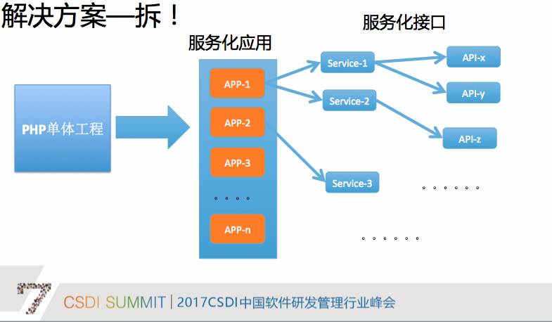 蘑菇街DeVops实践