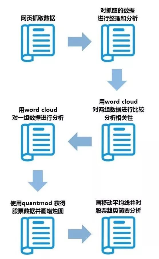 R语言进阶| 来一场真正的爬虫、文本挖掘、股票分析实战！