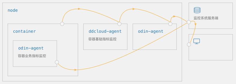 滴滴弹性云：从物理机到Kubernetes的那些坑与心得