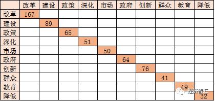 用文本挖掘技术解读2019年政府工作报告