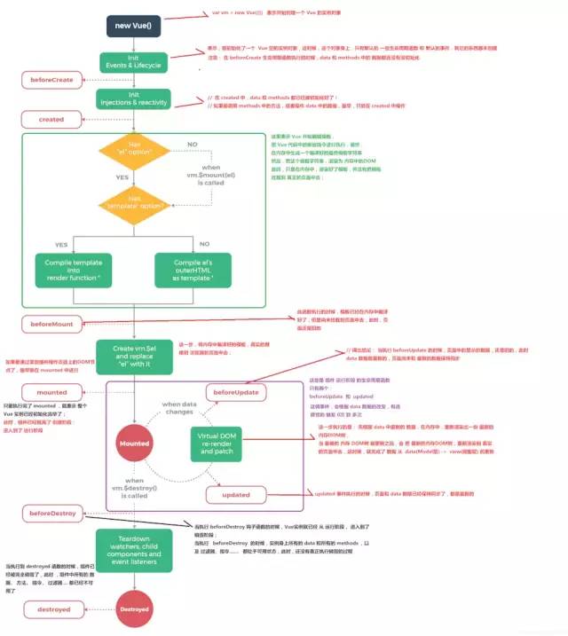 Vue知识点查缺补漏 （涵盖入门到精通）