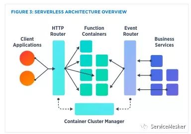 评估Kubernetes中的Serverless框架