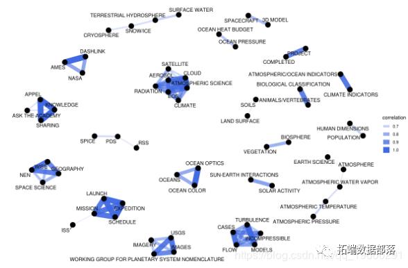 R语言文本挖掘NASA数据网络分析，tf-idf和主题建模