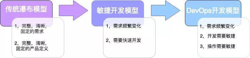 DevOps学习笔记